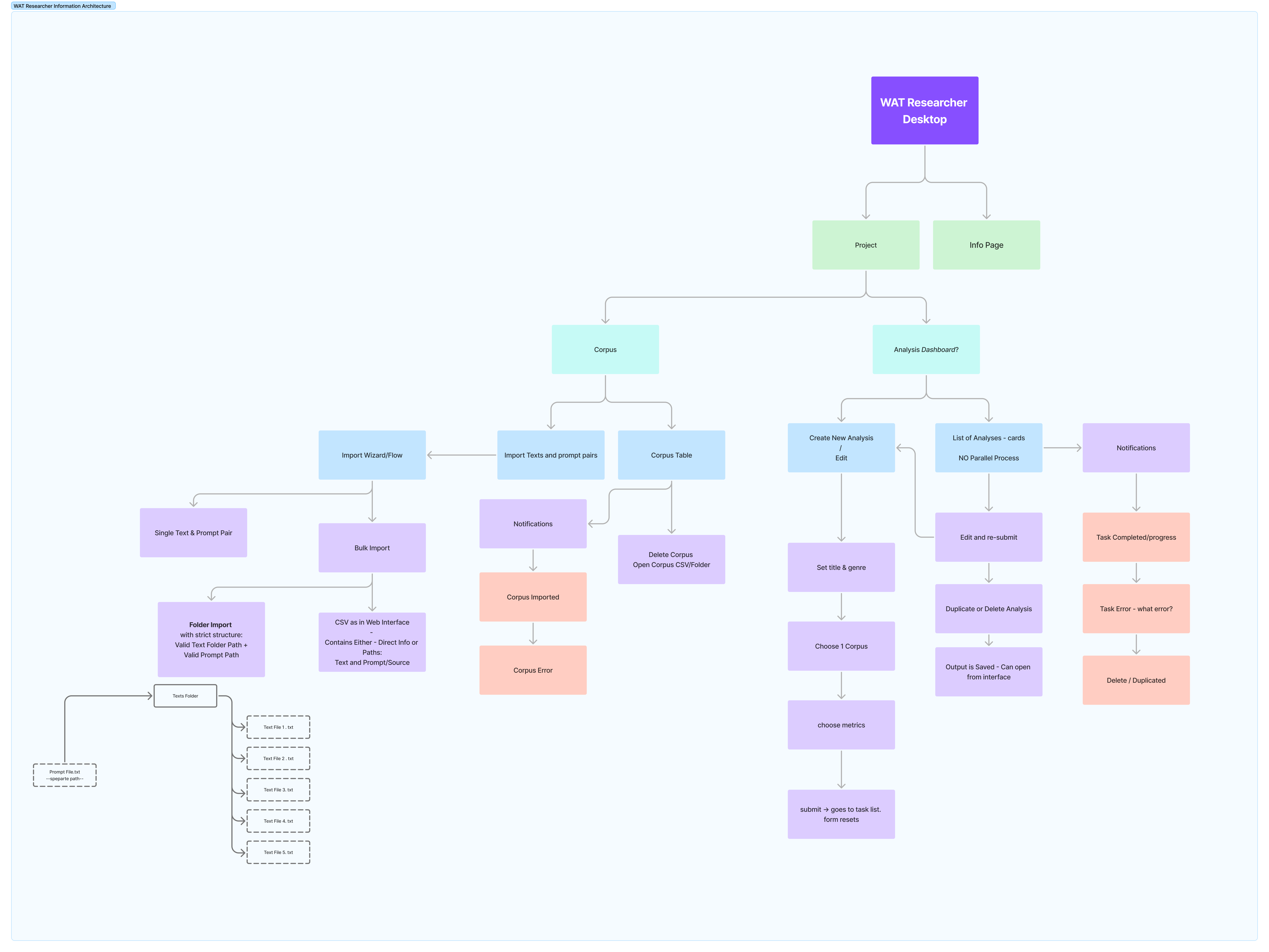 Information Architecture
